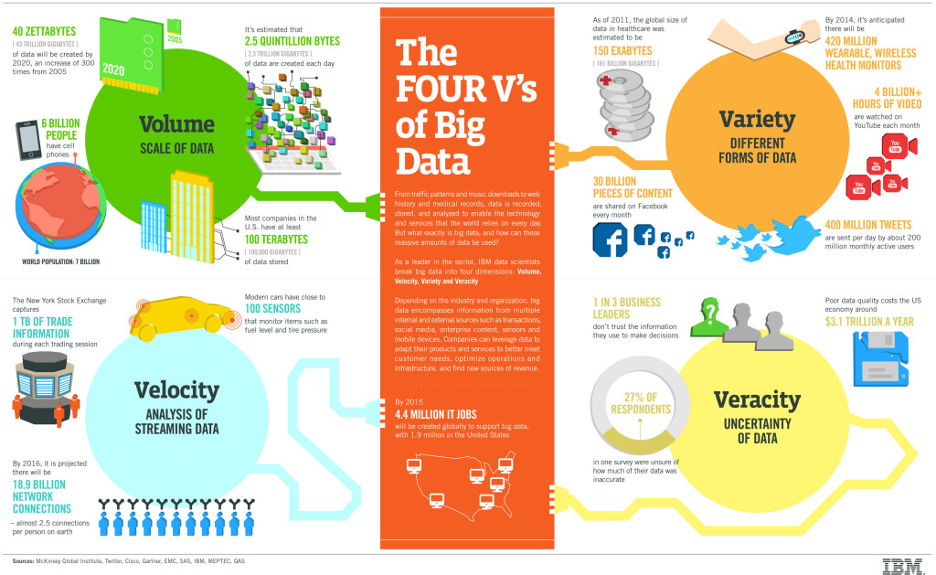 big data 4 vs